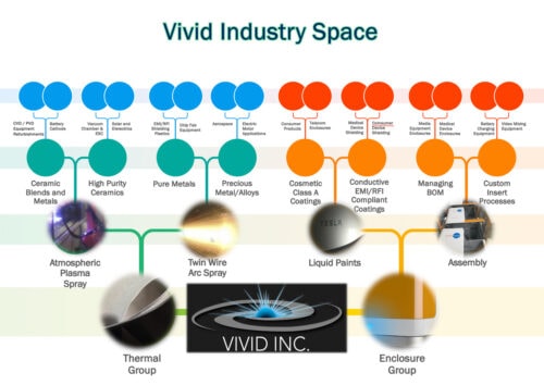 infographic about the vivid industry space