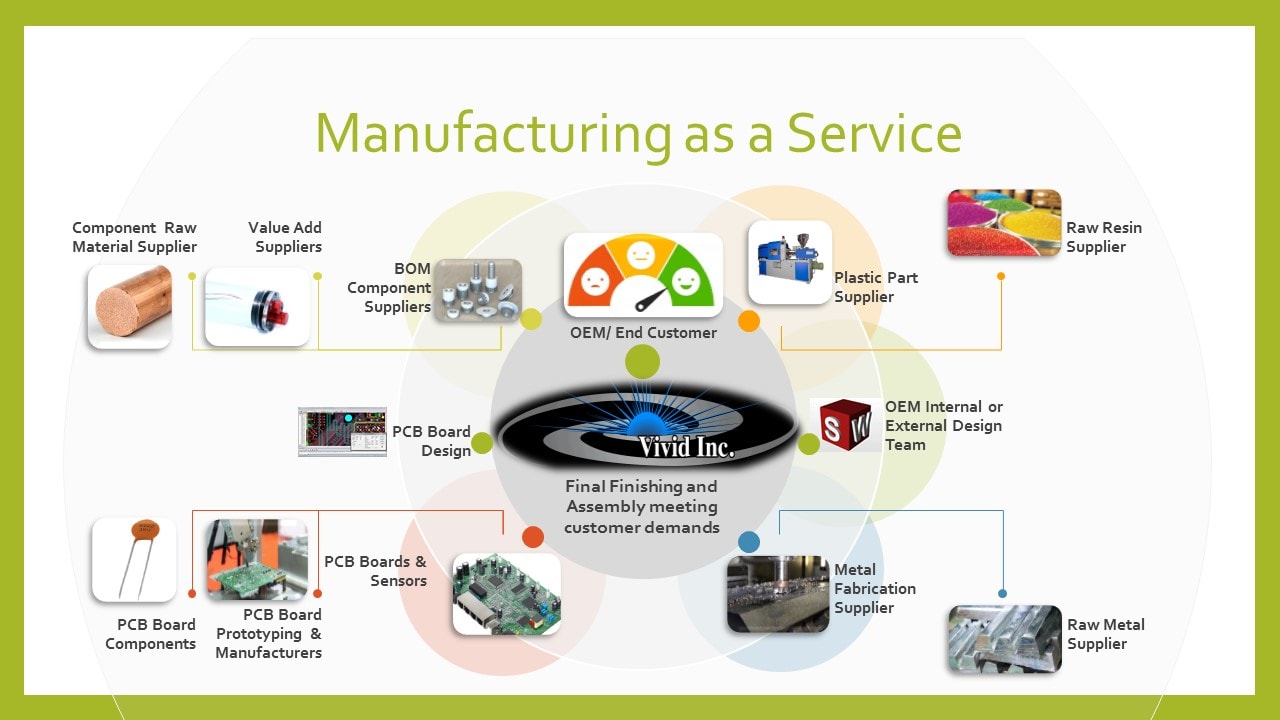 Manufacturing as a Service